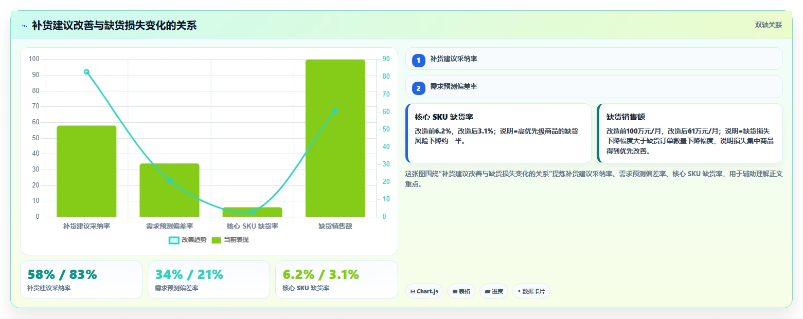 电商仓储管理:供应链负责人最佳实践:流程改造怎样稳步实现减少缺货损失