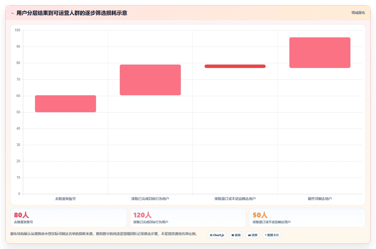 运营数据从0到1：用户分层的进阶玩法与操作要点