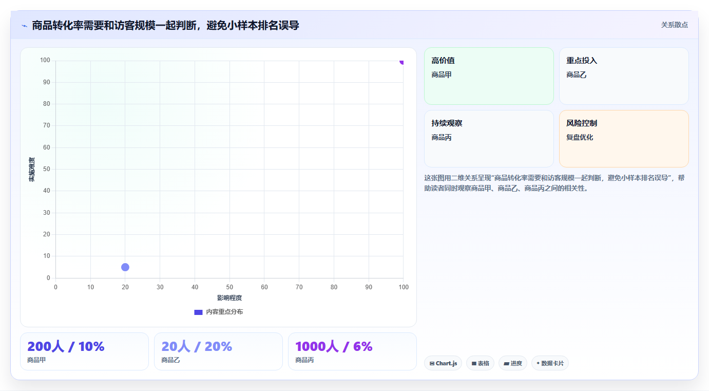 电商数据运营应用思路：围绕商品分析拆解常见误区