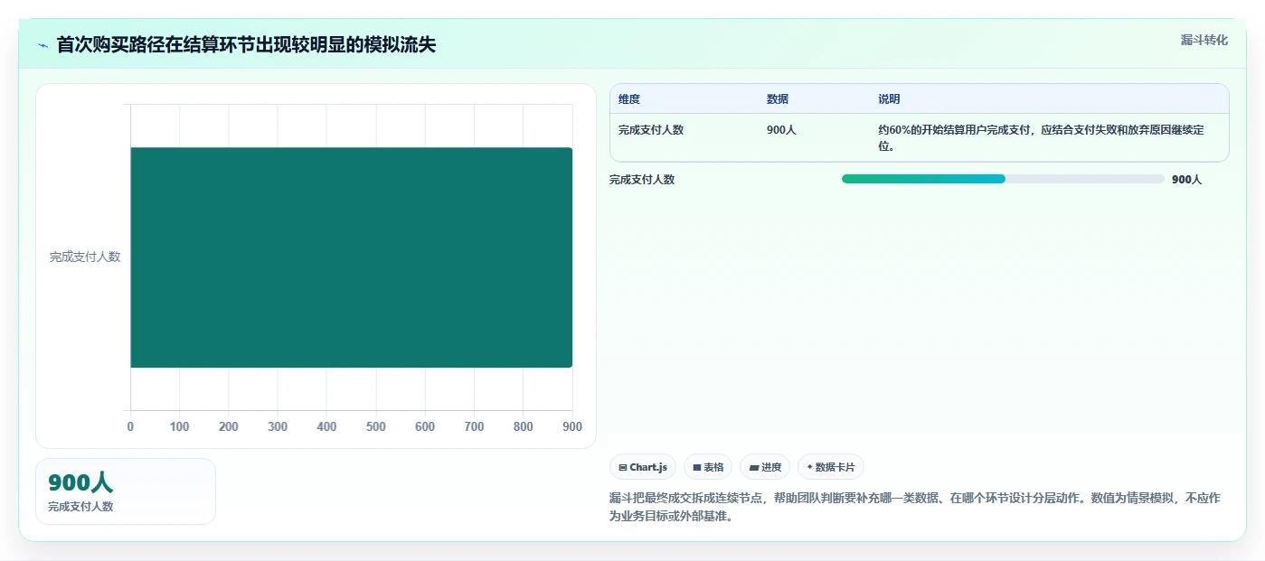 运营数据怎么选？用户分层相关的流程设计判断标准