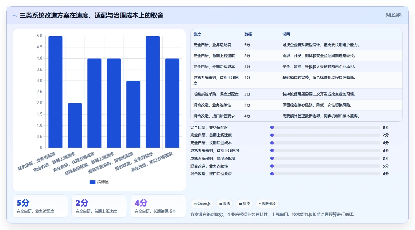 电商系统开发：供应链团队年度规划：系统改造怎样持续改善增强数据安全