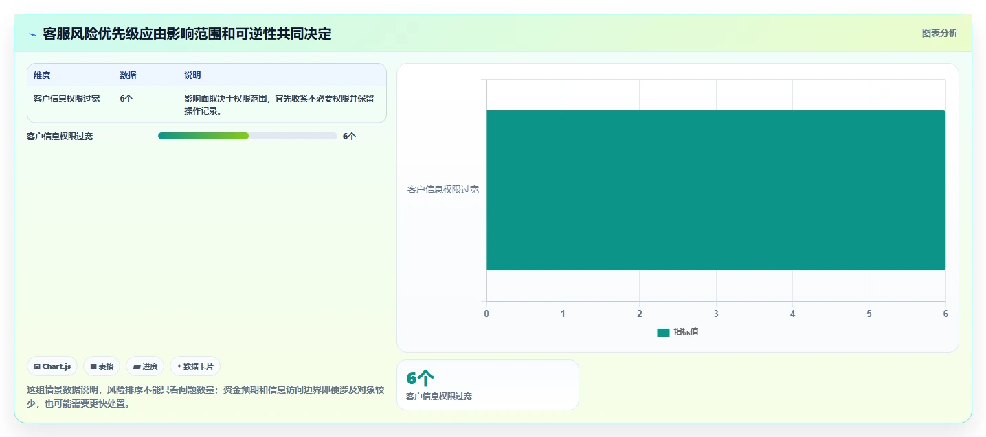店铺运营包括哪些方面问题诊断:客服管理如何用风险排查改进