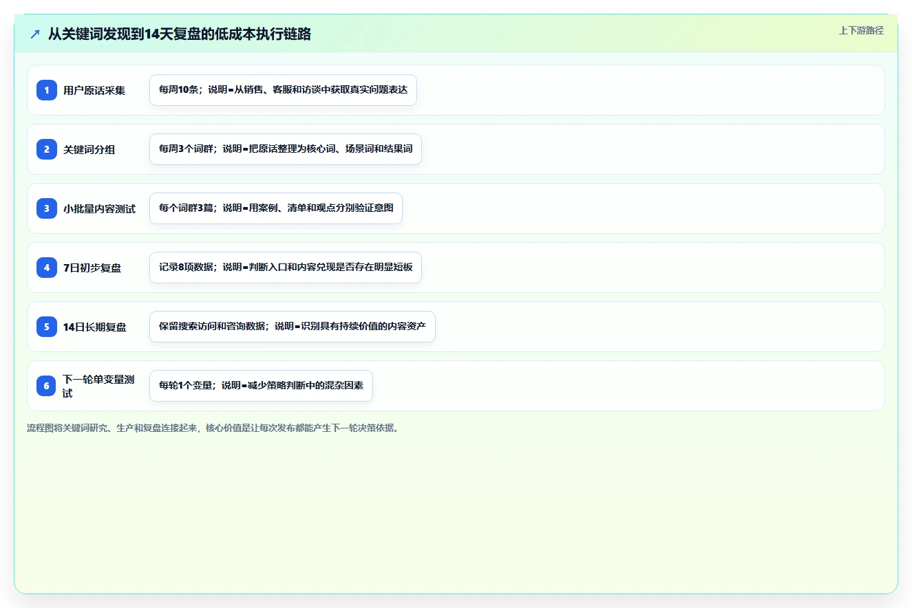 小红书数据分析：创业团队成本视角：笔记表现如何避免关键词排名低