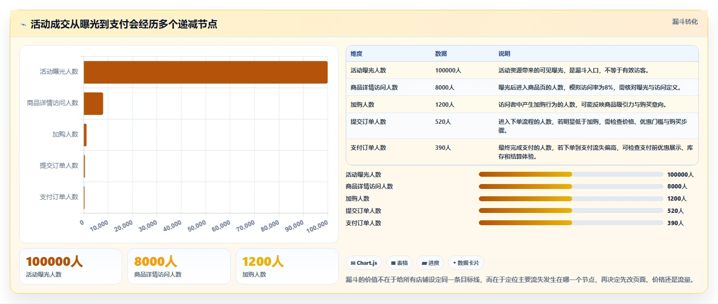 店铺运营包括哪些方面使用技巧：活动运营对应的常见误区方法