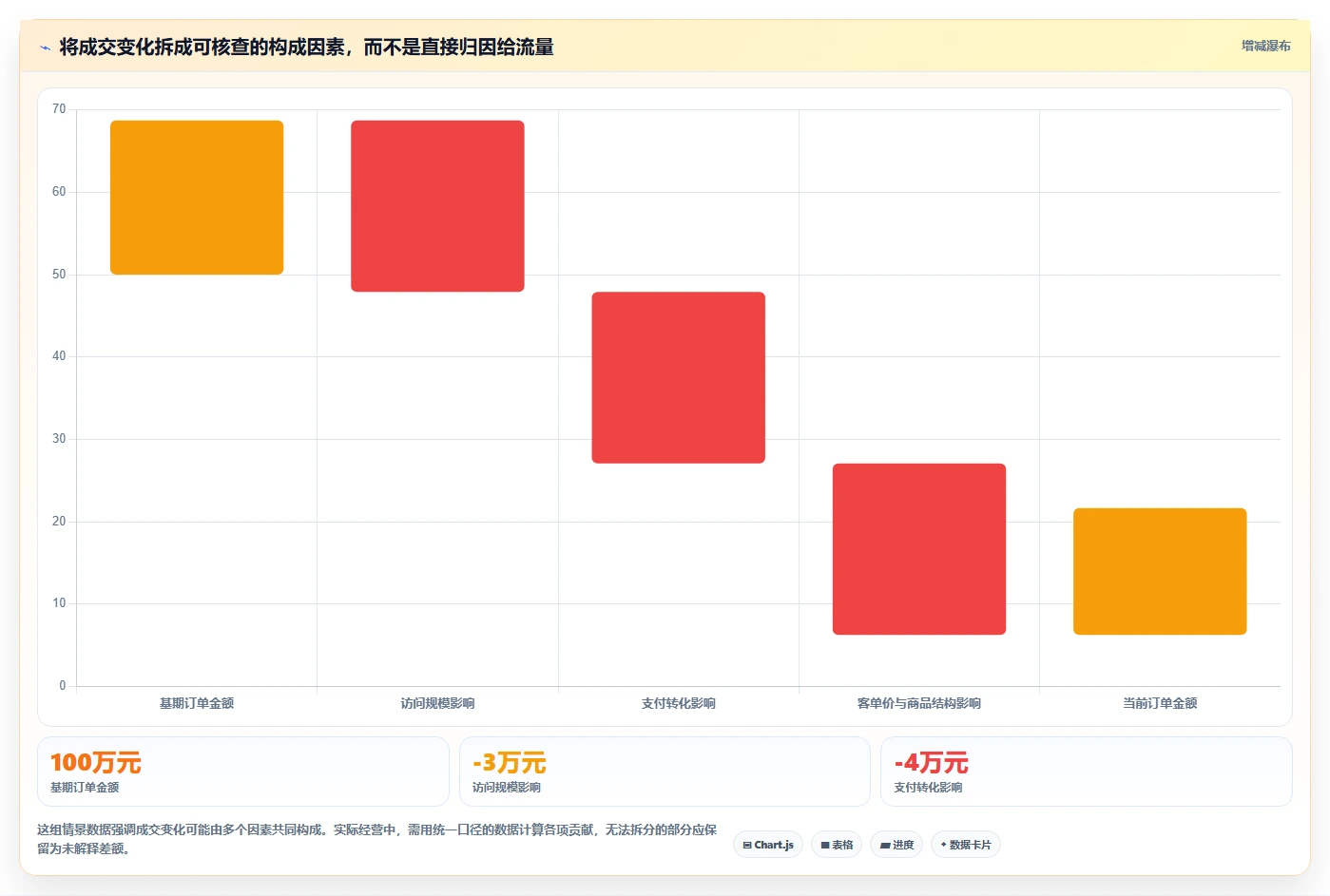 店铺运营包括哪些方面业务拆解：用户运营为什么影响数据复盘