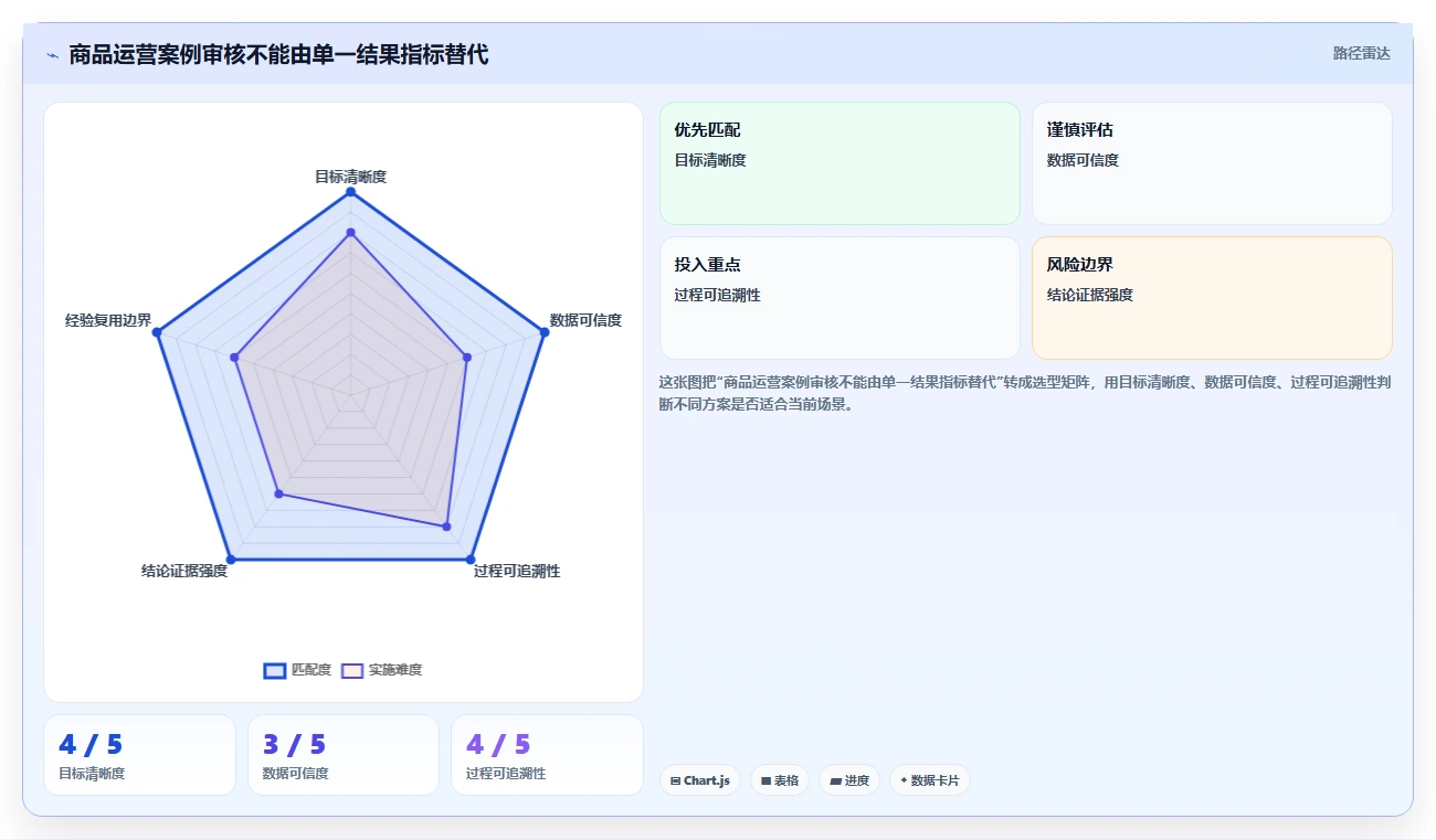 电商数据运营检查方法：通过商品分析评估落地案例质量