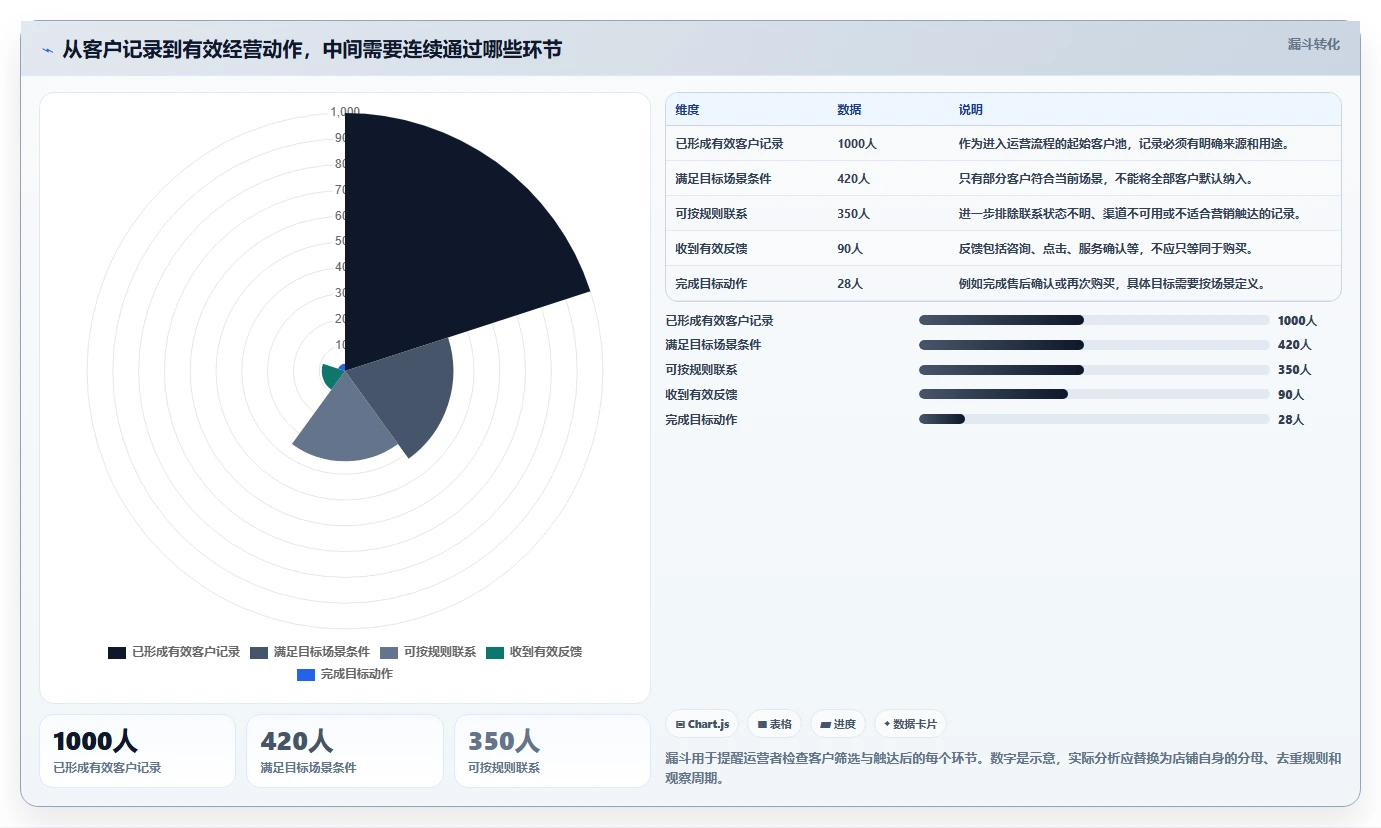 电商crm系统运营框架：把私域触达纳入中小商家