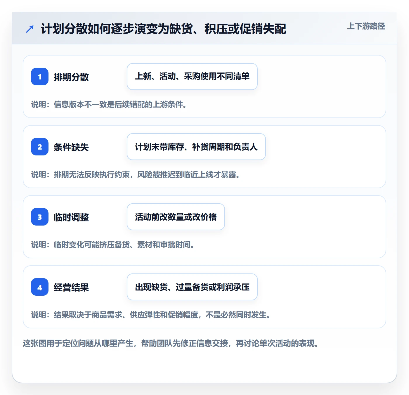 店铺运营管理能力清单：常见误区需要覆盖哪些商品节奏事项
