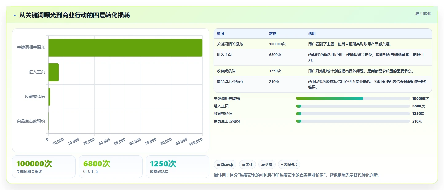 小红书数据分析：博主老板版复盘：围绕关键词热度提炼下一步动作