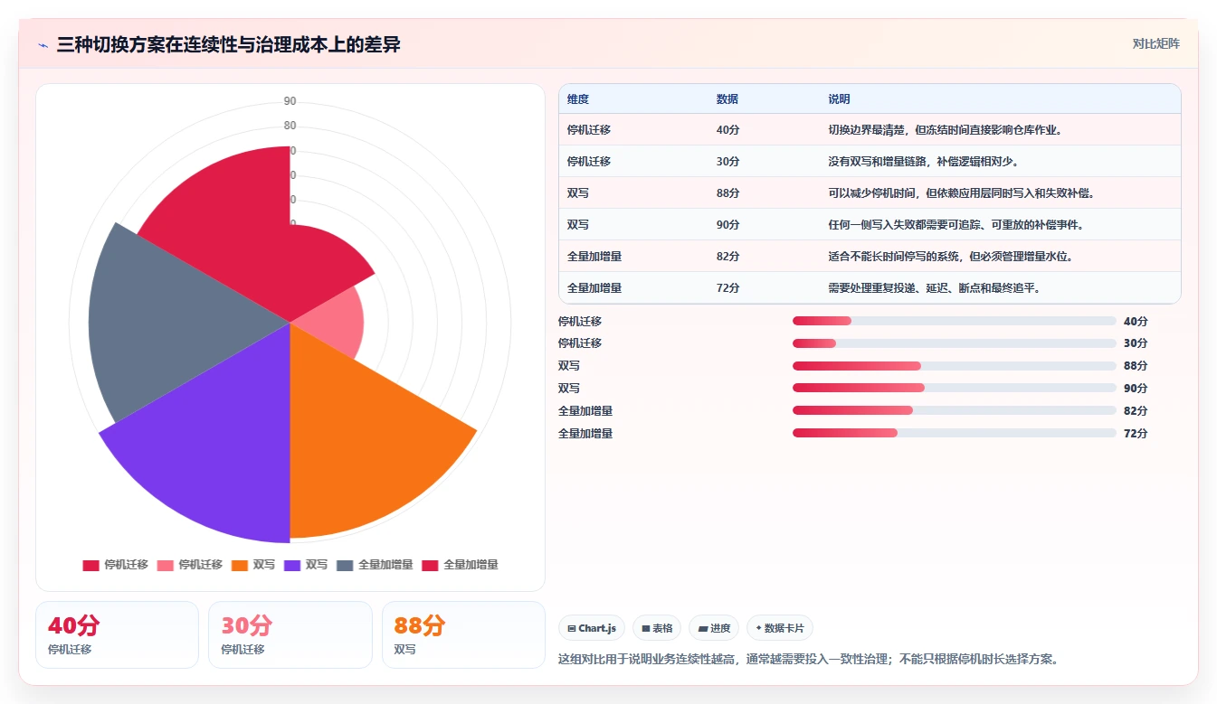 数据库存：技术负责人流程图解：库存流水如何减少数据迁移风险