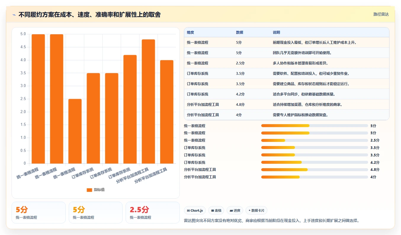 电商管理升级方案：用中小商家改善订单履约