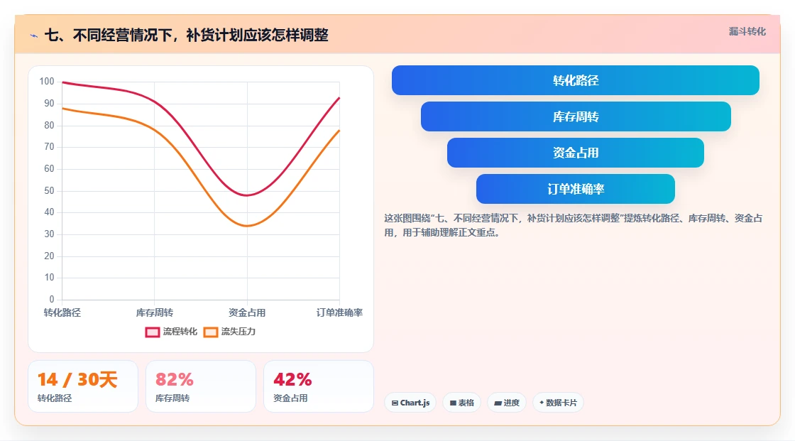 七、不同经营情况下，补货计划应该怎样调整