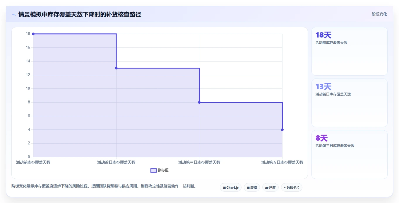 运营数据操作手册：指标口径对应的旺季准备步骤