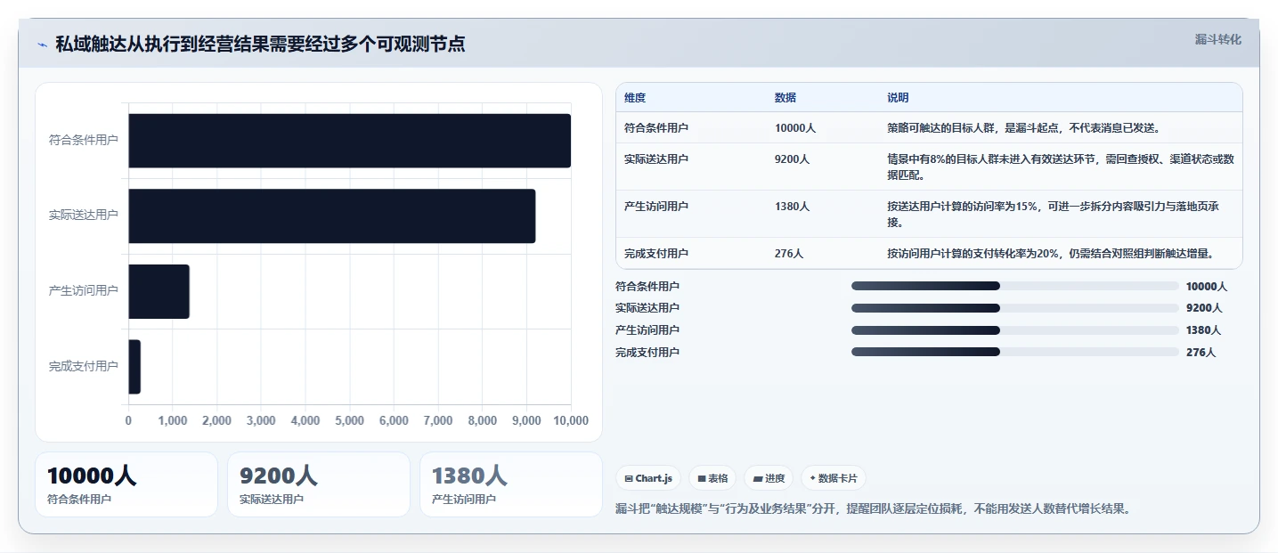 电商crm系统执行标准：私域触达环节如何体现增长策略