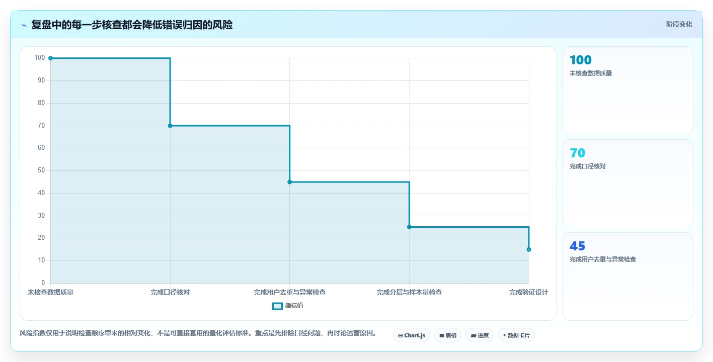 运营数据操作手册：用户分层对应的数据复盘步骤