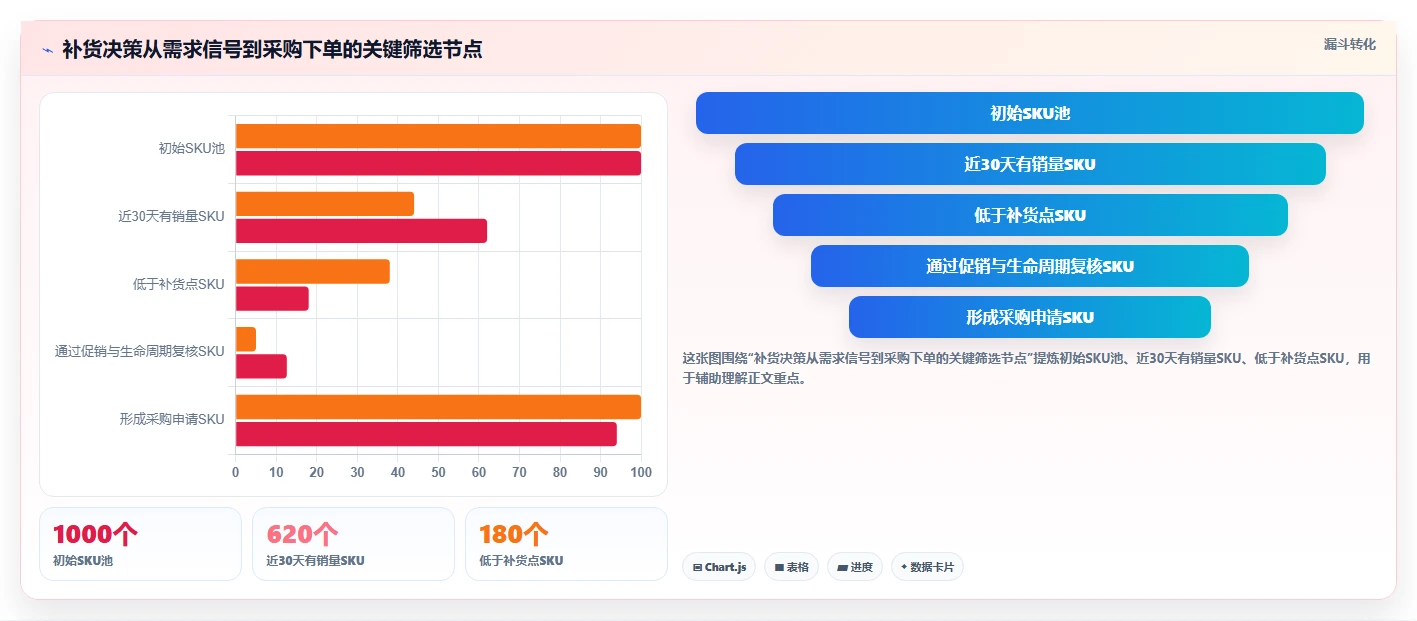 电商库存建设路线：从周转天数到实操教程分几步