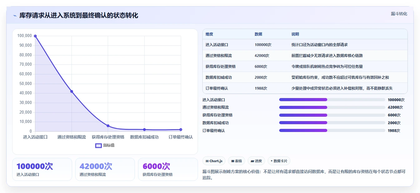 数据库存：运维团队最佳实践：性能优化怎样稳步实现降低超卖风险
