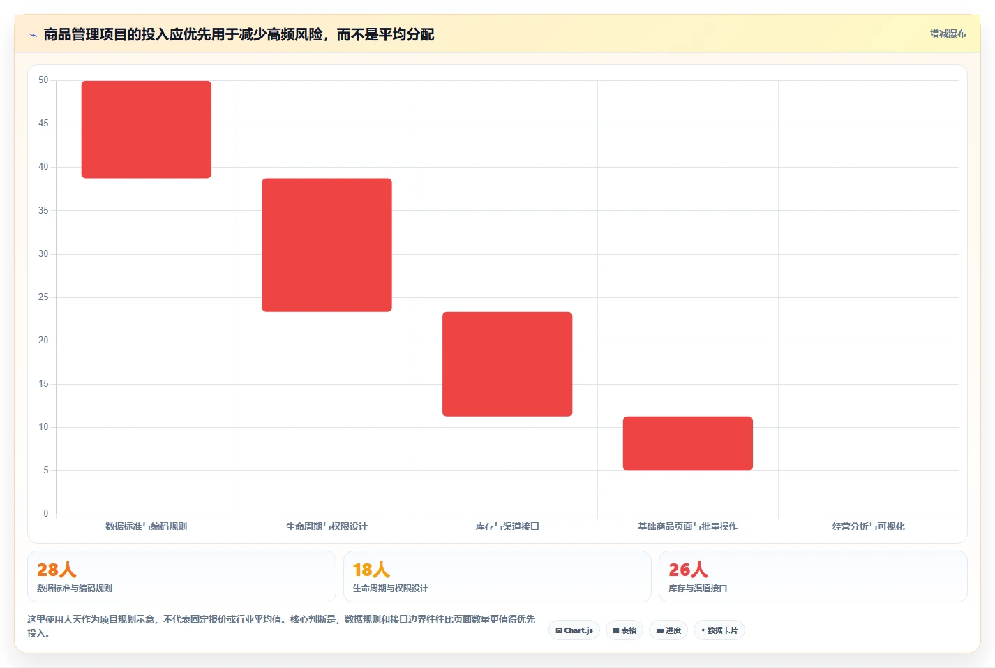 电商管理应用思路：围绕商品管理拆解核心功能