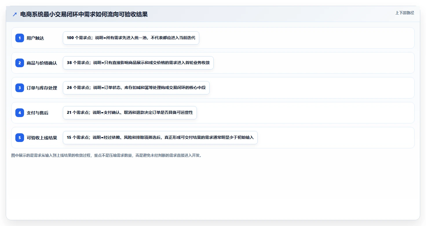 电商系统开发：开发团队标准化教程：用持续迭代复制明确项目边界