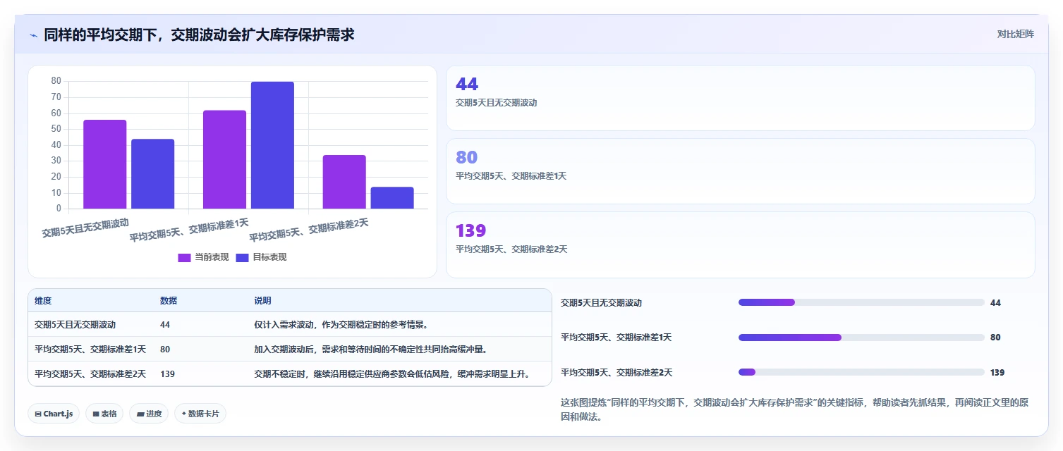 仓库安全库存管理数据方法：用补货点设置支撑风险排查判断