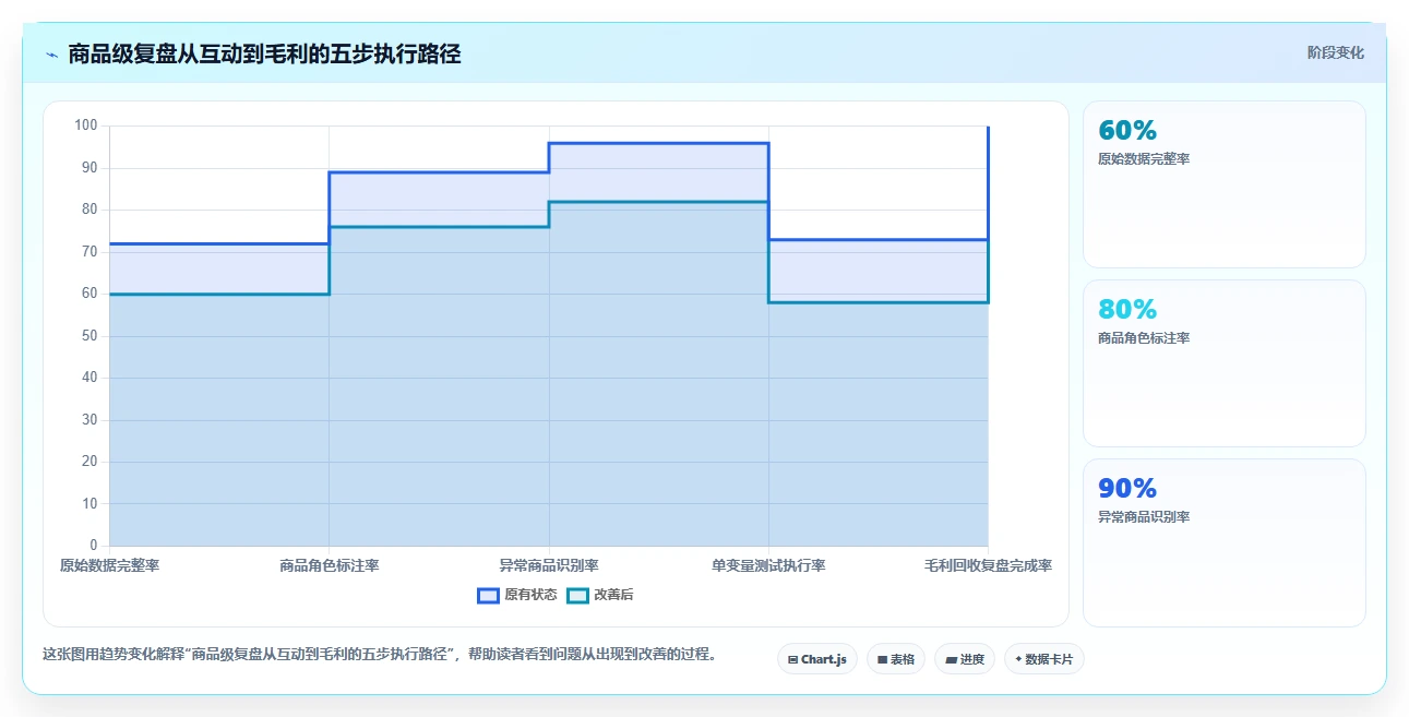 直播数据复盘：直播新手成本视角：互动率如何避免货盘结构差