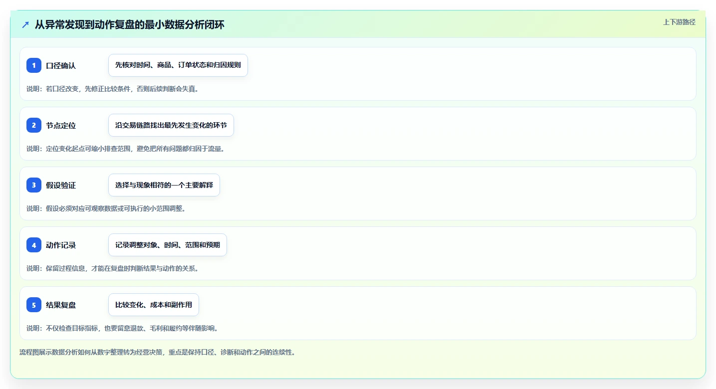 店铺运营包括哪些方面运营框架:把数据分析纳入常见误区