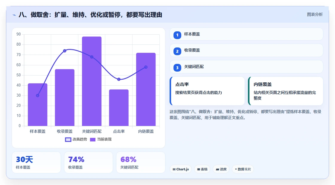 八、做取舍：扩量、维持、优化或暂停，都要写出理由