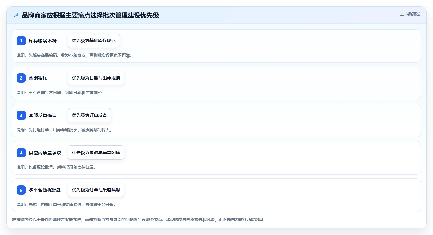 电商进销存：品牌商家进阶教程：围绕批次追踪建立降低沟通成本闭环
