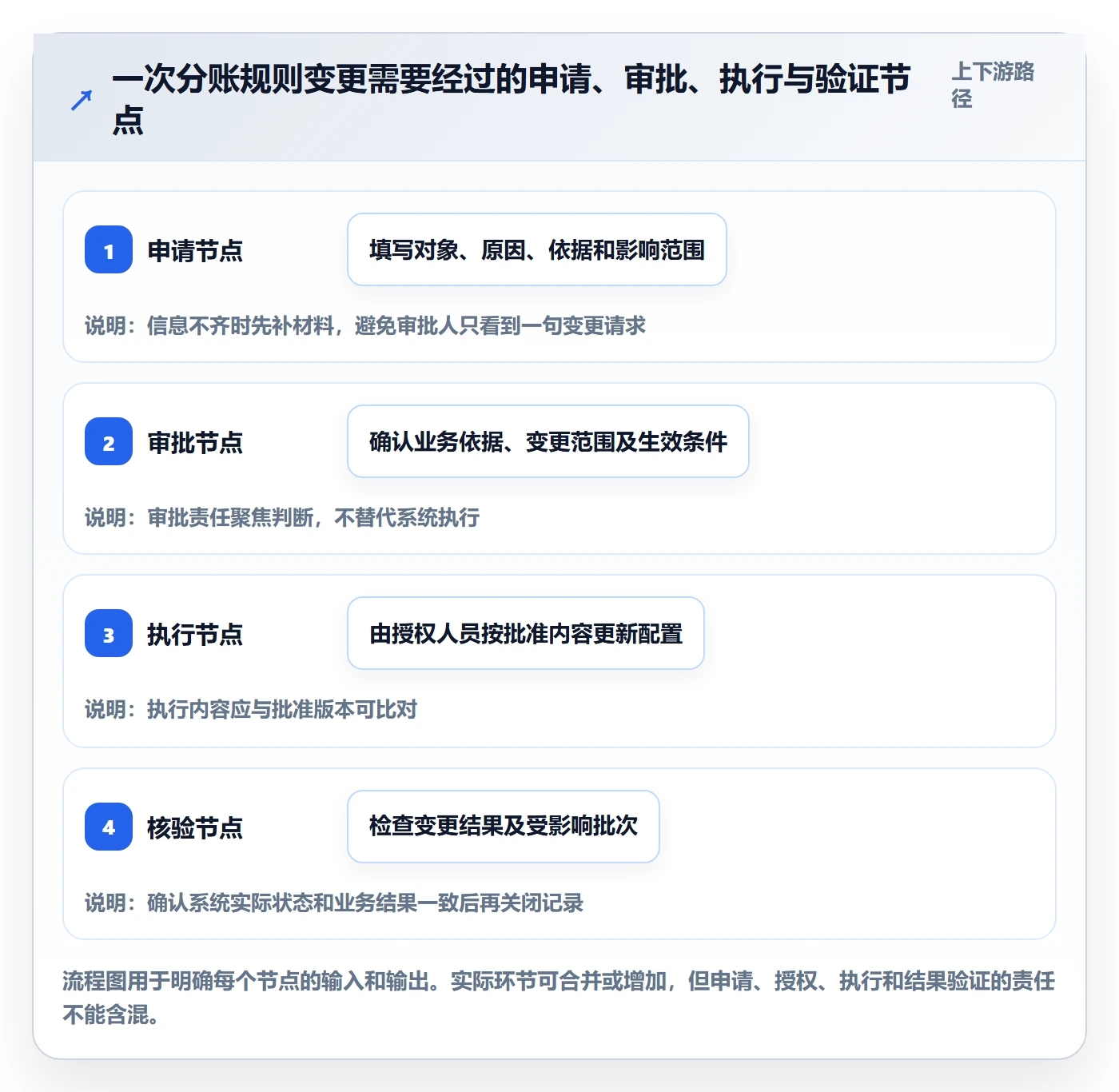 分账系统管理模板:围绕权限风控开展标准化管理