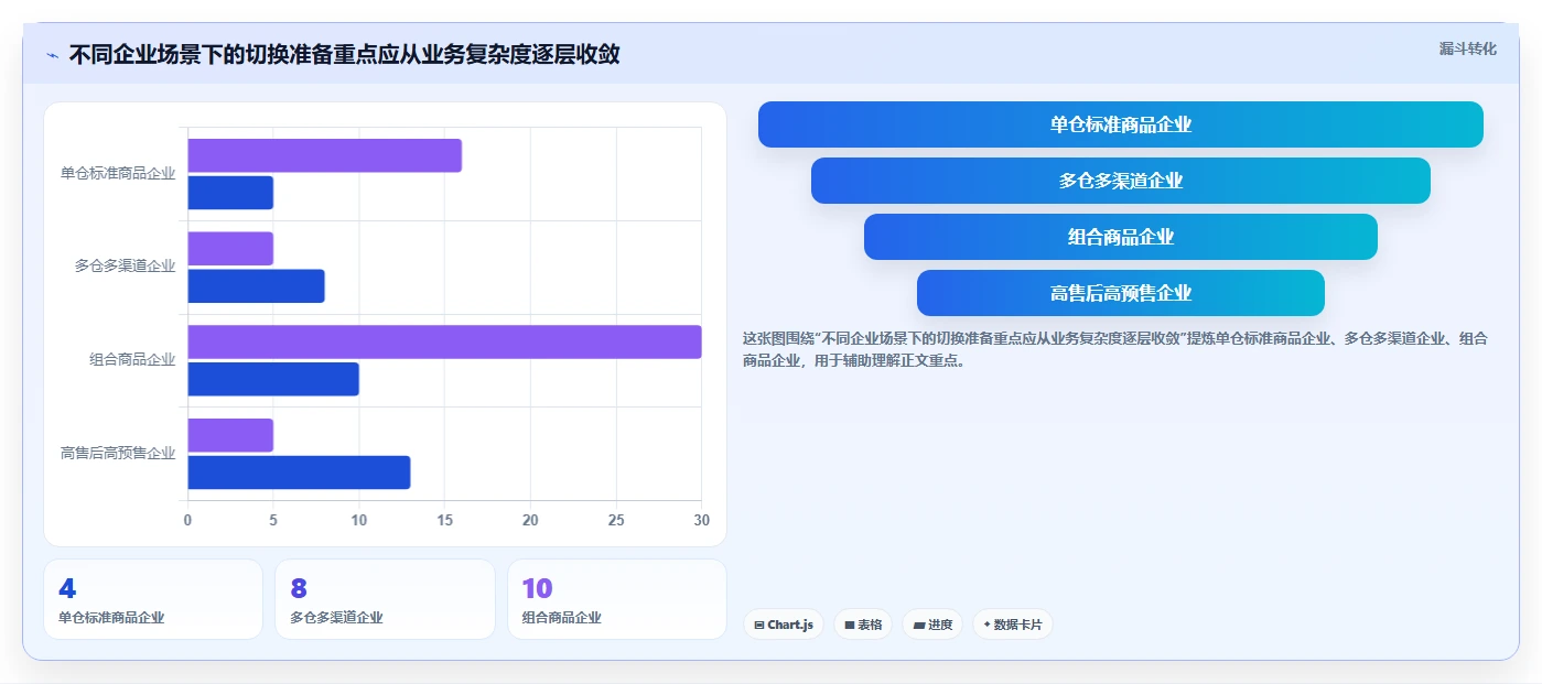 电商仓储管理：财务人员进阶版路线：系统切换从准备、执行到复盘