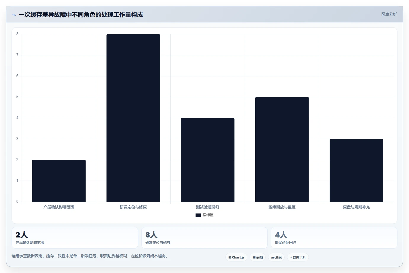 数据库存：产品技术团队进阶教程：围绕数据校验建立改善缓存同步闭环