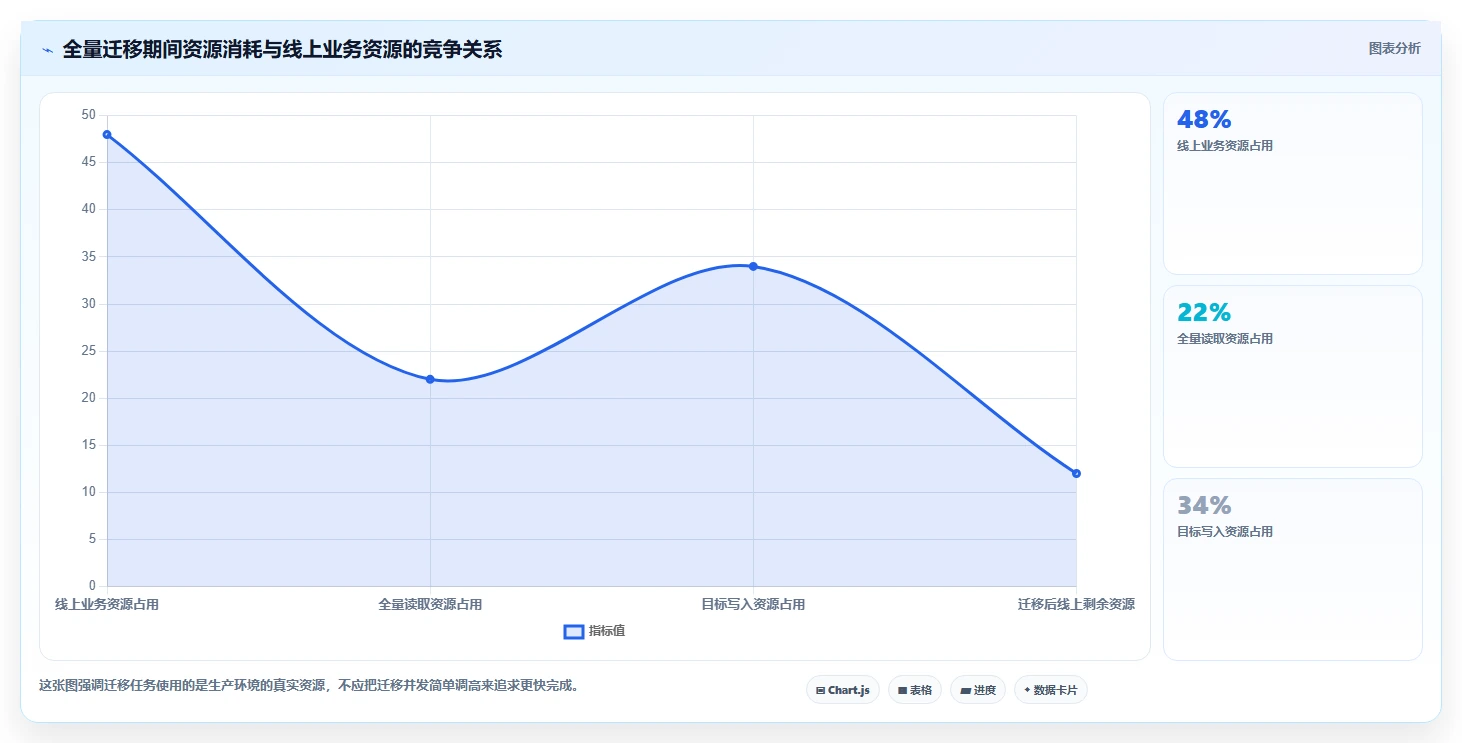 数据库存：后端工程师新手问答：性能优化做不好会出现哪些数据迁移风险