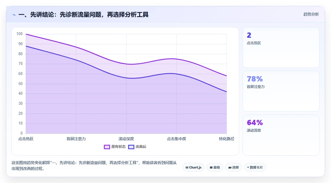 一、先讲结论：先诊断流量问题，再选择分析工具