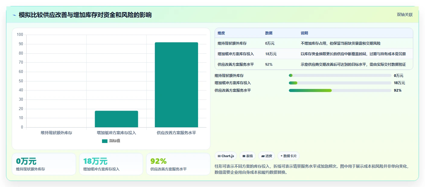 仓库安全库存管理风险排查：动态调整从哪里开始