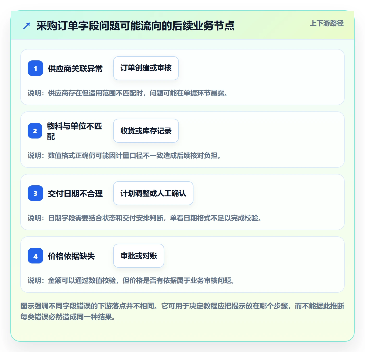 erp数据录入业务拆解：字段校验为什么影响实操教程
