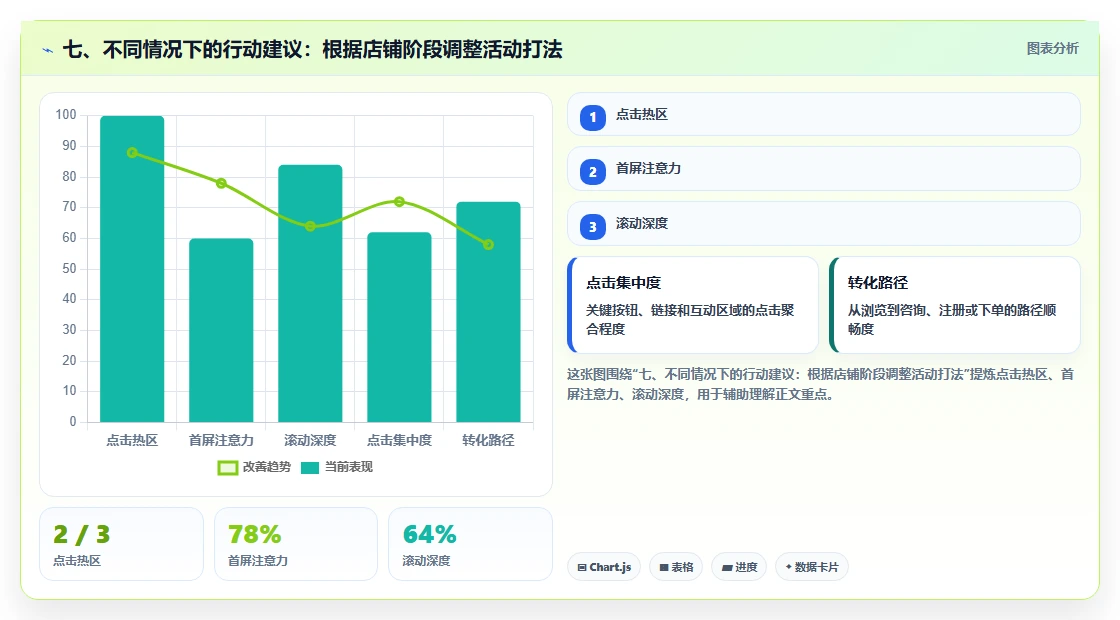 七、不同情况下的行动建议：根据店铺阶段调整活动打法