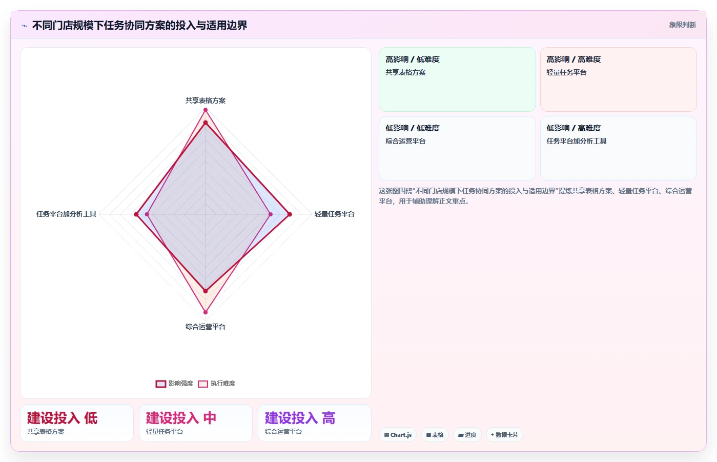 运营管理平台方案设计：任务协同场景的多店经营怎么做