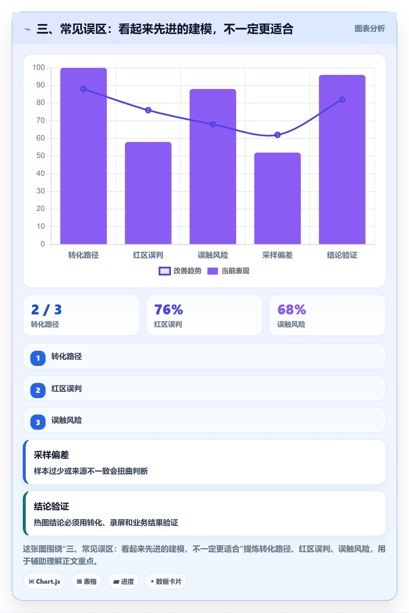 三、常见误区：看起来先进的建模，不一定更适合
