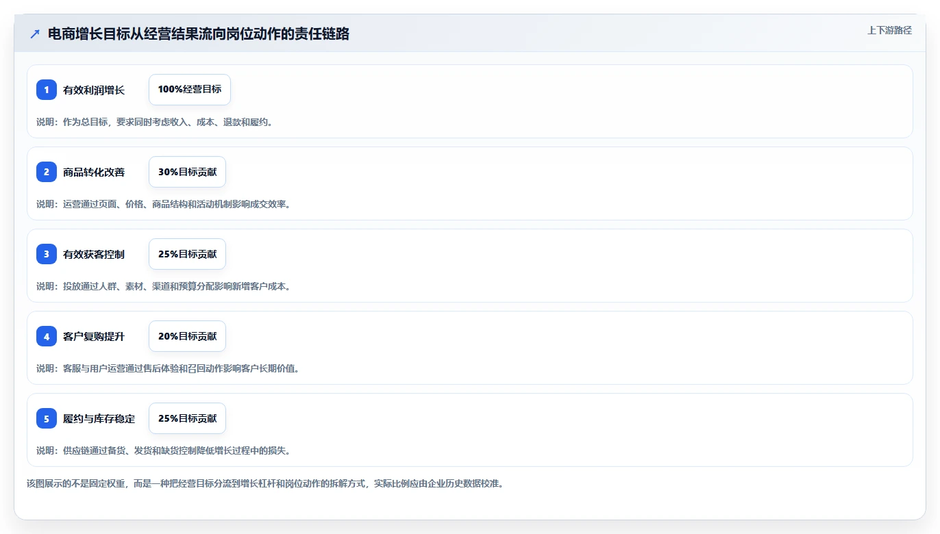 电商管理升级方案：用增长策略改善团队绩效