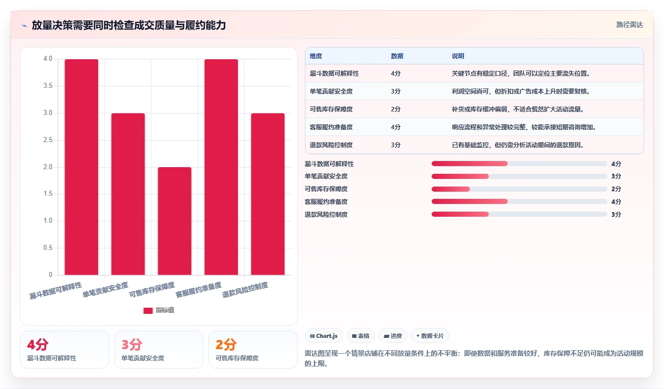 如何运营好一个店铺从0到1：转化优化的旺季准备与操作要点