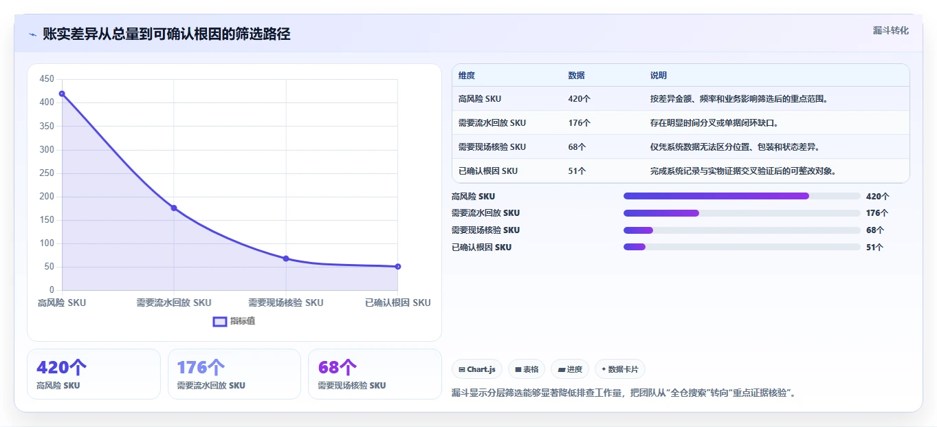 电商仓储管理：多仓企业实战复盘：多仓协同中账实不符的定位步骤