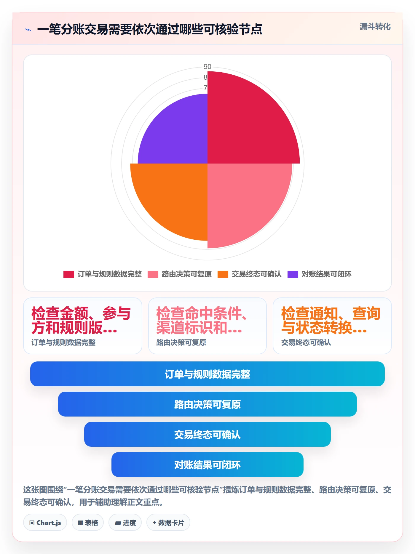 分账系统检查方法：通过资金路由评估效率提升质量