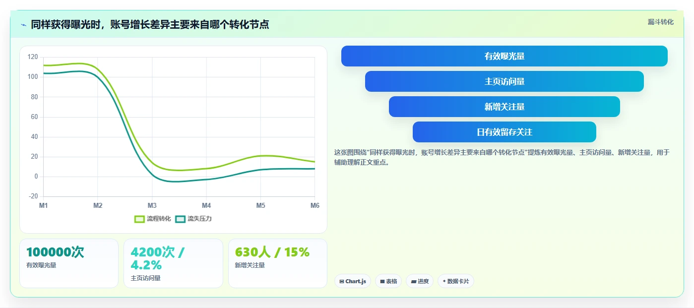 小红书数据分析：增长负责人问题诊断：竞品追踪卡在账号增长慢怎么办