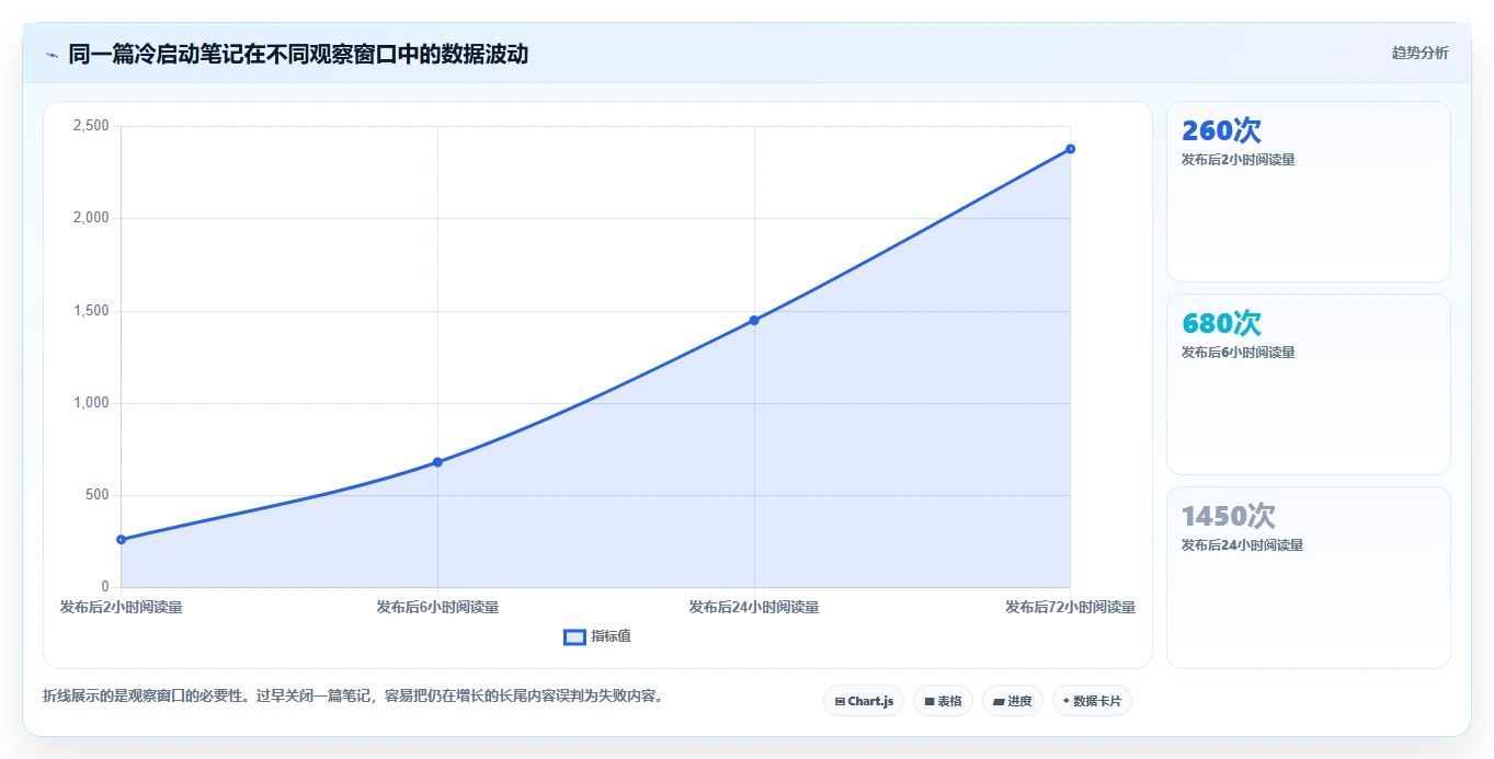 小红书数据分析：小红书新手操作手册：账号冷启动中的笔记表现怎么落地