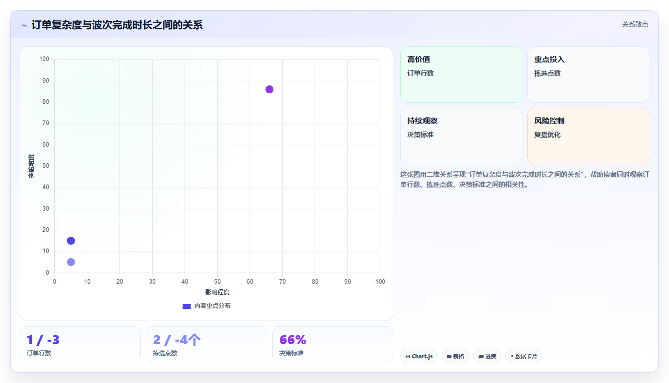 电商仓储管理：仓库主管实操版教程：波次拣选从准备到复盘