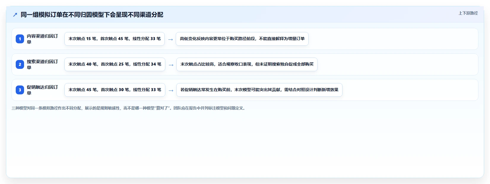 电商数据运营使用技巧：渠道归因对应的标准化管理方法