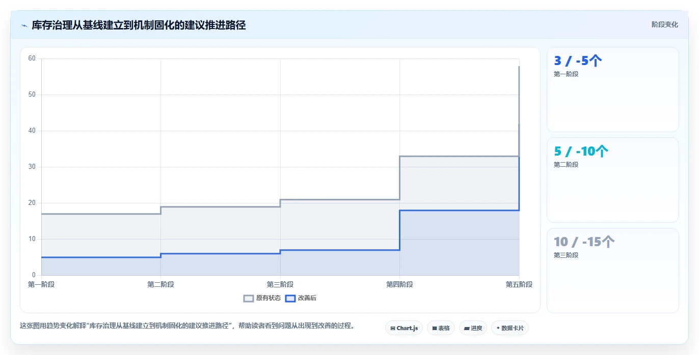 数据库存：产品技术团队团队版复盘：围绕库存流水提炼下一步动作