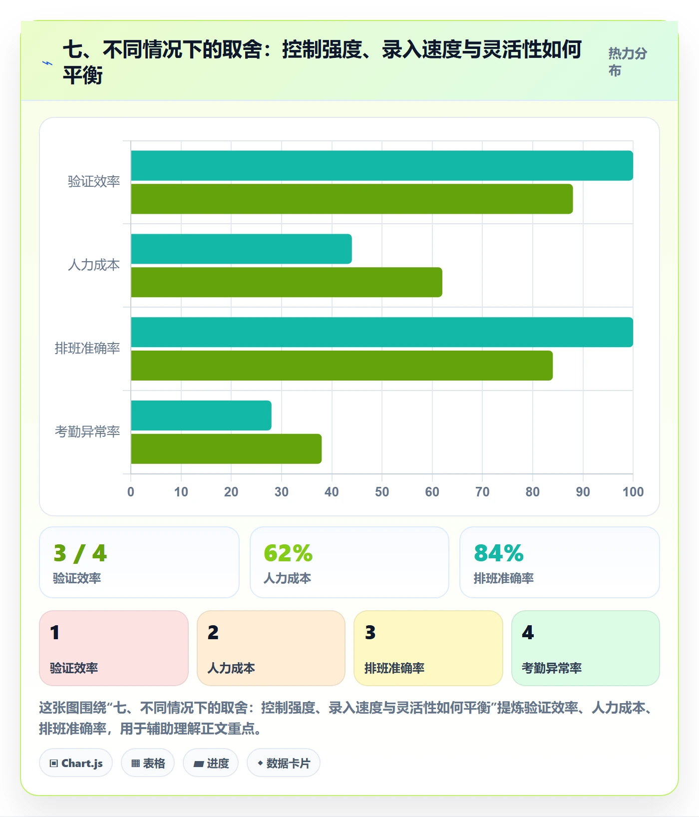 七、不同情况下的取舍：控制强度、录入速度与灵活性如何平衡