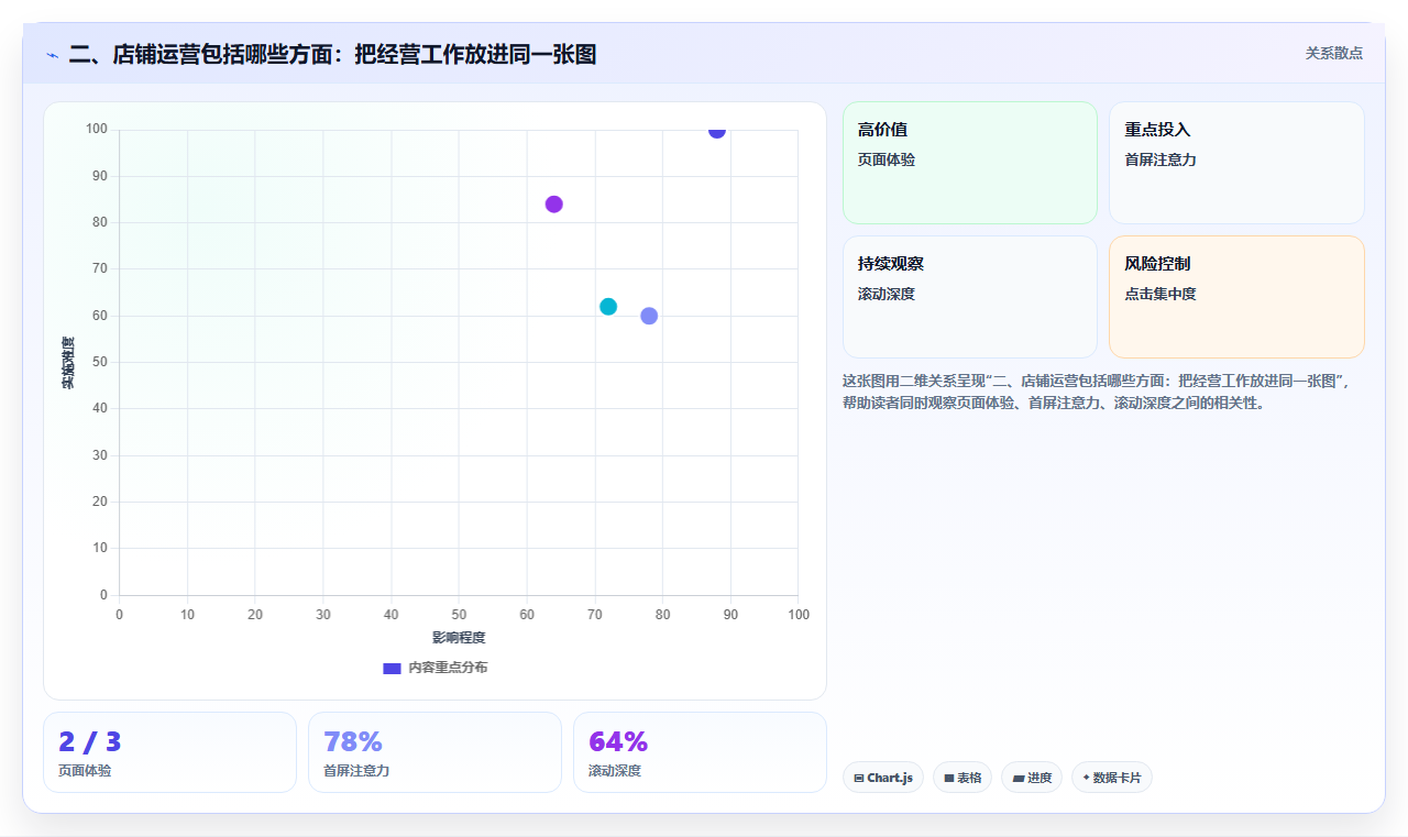 二、店铺运营包括哪些方面：把经营工作放进同一张图