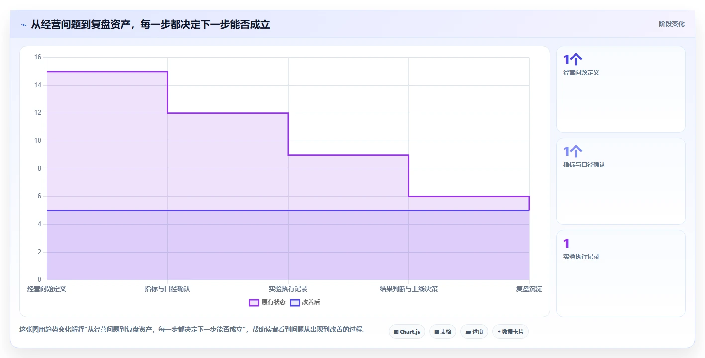 电商数据运营怎么用？增长实验场景下的落地案例拆解